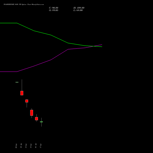WAAREEENER 3450 PE (PUT) 28 April 2026 options price chart analysis Waaree Energies Limited 