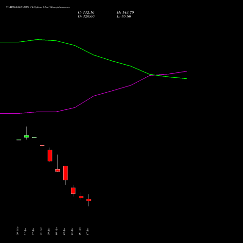 WAAREEENER 3500 PE (PUT) 28 April 2026 options price chart analysis Waaree Energies Limited 