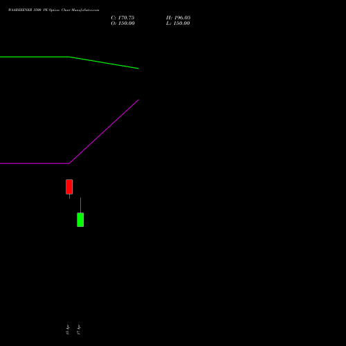 WAAREEENER 3500 PE (PUT) 26 May 2026 options price chart analysis Waaree Energies Limited 