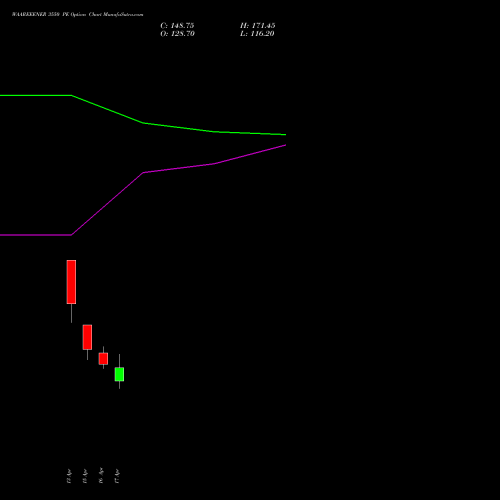 WAAREEENER 3550 PE (PUT) 28 April 2026 options price chart analysis Waaree Energies Limited 