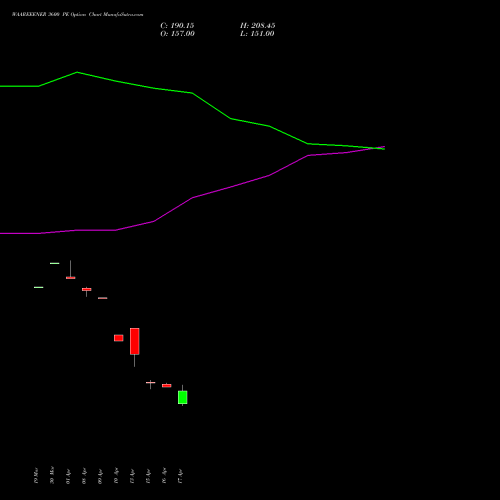 WAAREEENER 3600 PE (PUT) 28 April 2026 options price chart analysis Waaree Energies Limited 