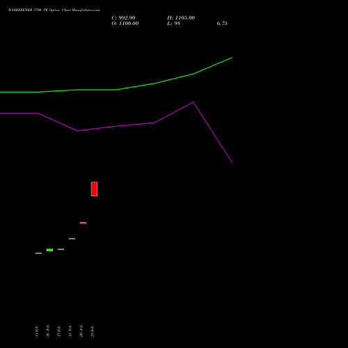 WAAREEENER 3700 PE (PUT) 30 March 2026 options price chart analysis Waaree Energies Limited 