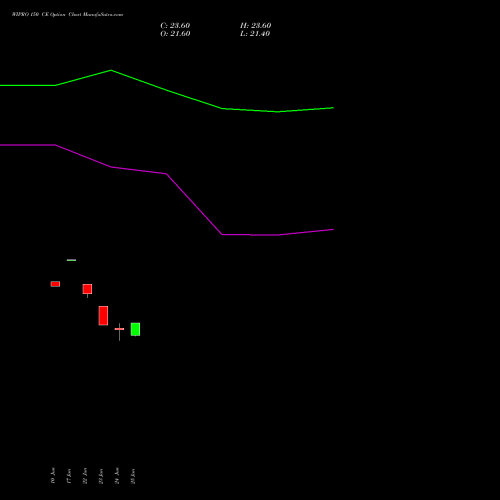WIPRO 150 CE (CALL) 28 July 2026 options price chart analysis Wipro Limited 