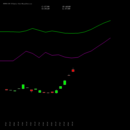 WIPRO 150 CE (CALL) 25 August 2026 options price chart analysis Wipro Limited 