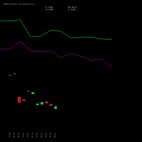 WIPRO 155 CE (CALL) 27 October 2026 options price chart analysis Wipro Limited 