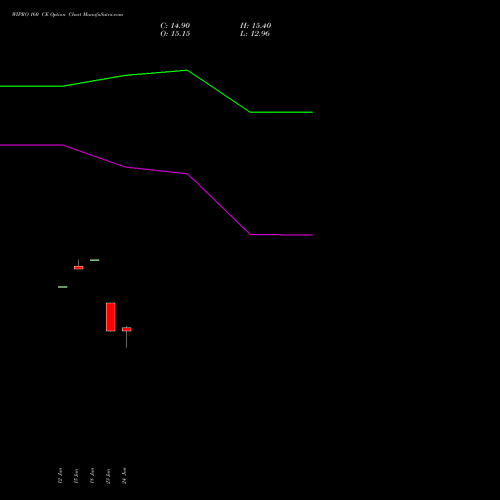 WIPRO 160 CE (CALL) 28 July 2026 options price chart analysis Wipro Limited 