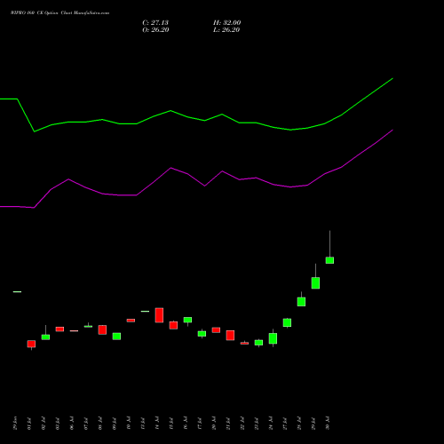 WIPRO 160 CE (CALL) 25 August 2026 options price chart analysis Wipro Limited 