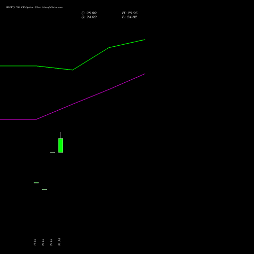 WIPRO 160 CE (CALL) 29 September 2026 options price chart analysis Wipro Limited 