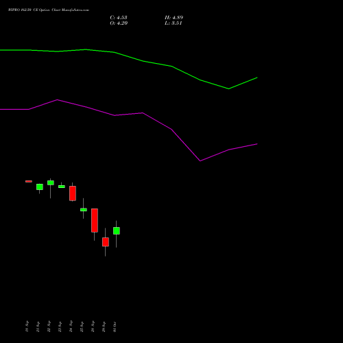 WIPRO 162.50 CE (CALL) 27 October 2026 options price chart analysis Wipro Limited 