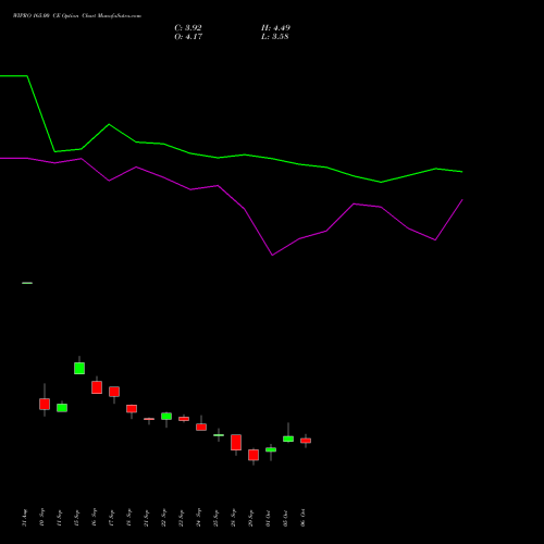 WIPRO 165.00 CE (CALL) 27 October 2026 options price chart analysis Wipro Limited 