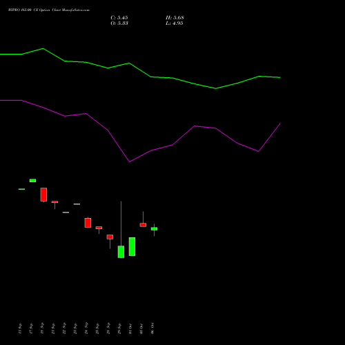 WIPRO 165.00 CE (CALL) 23 November 2026 options price chart analysis Wipro Limited 