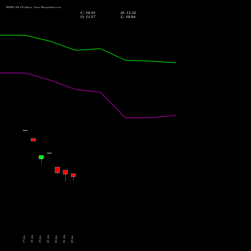 WIPRO 165 CE (CALL) 28 July 2026 options price chart analysis Wipro Limited 