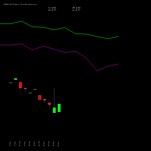 WIPRO 165 CE (CALL) 23 November 2026 options price chart analysis Wipro Limited 
