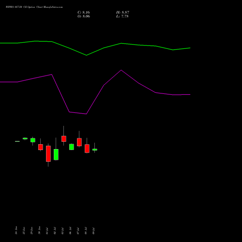 WIPRO 167.50 CE (CALL) 28 July 2026 options price chart analysis Wipro Limited 