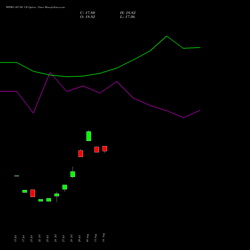 WIPRO 167.50 CE (CALL) 25 August 2026 options price chart analysis Wipro Limited 