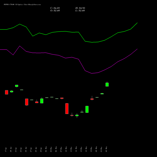 WIPRO 170.00 CE (CALL) 26 May 2026 options price chart analysis Wipro Limited 