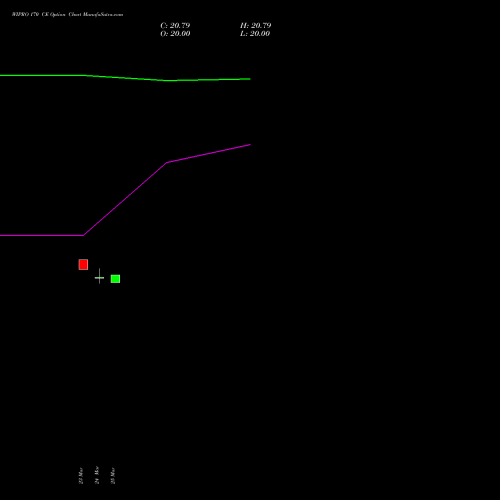 WIPRO 170 CE (CALL) 28 April 2026 options price chart analysis Wipro Limited 