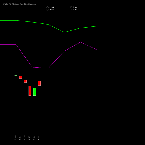 WIPRO 170 CE (CALL) 25 August 2026 options price chart analysis Wipro Limited 
