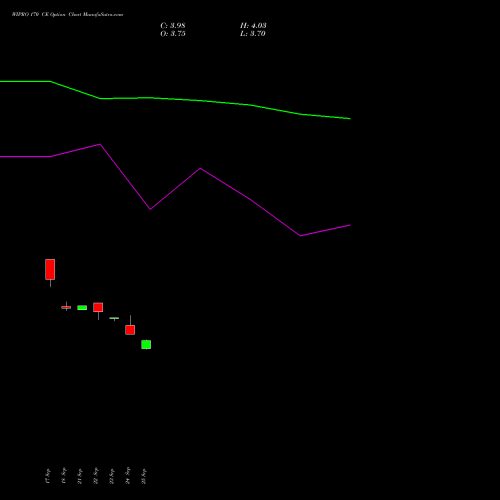 WIPRO 170 CE (CALL) 23 November 2026 options price chart analysis Wipro Limited 