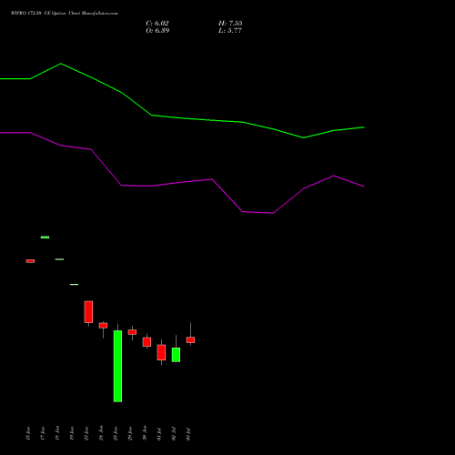 WIPRO 172.50 CE (CALL) 28 July 2026 options price chart analysis Wipro Limited 