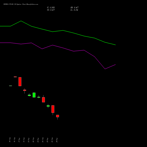 WIPRO 172.50 CE (CALL) 27 October 2026 options price chart analysis Wipro Limited 