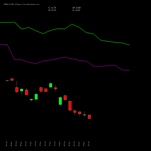 WIPRO 175.00 CE (CALL) 28 July 2026 options price chart analysis Wipro Limited 