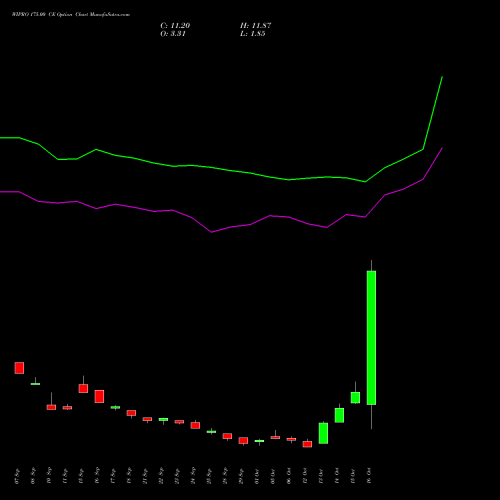WIPRO 175.00 CE (CALL) 27 October 2026 options price chart analysis Wipro Limited 