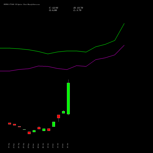 WIPRO 175.00 CE (CALL) 23 November 2026 options price chart analysis Wipro Limited 