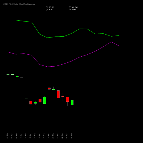 WIPRO 175 CE (CALL) 30 June 2026 options price chart analysis Wipro Limited 