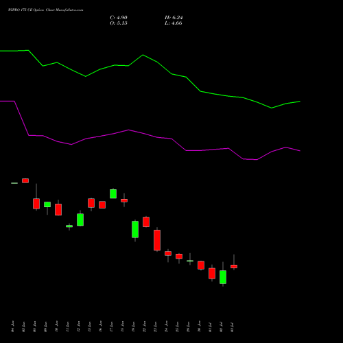 WIPRO 175 CE (CALL) 28 July 2026 options price chart analysis Wipro Limited 
