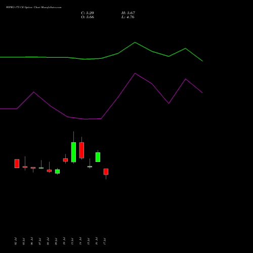 WIPRO 175 CE (CALL) 25 August 2026 options price chart analysis Wipro Limited 