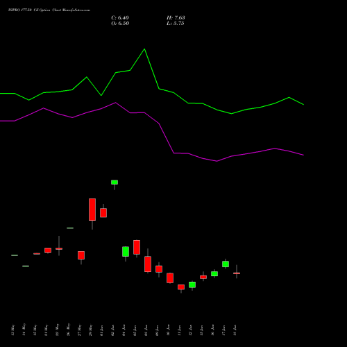 WIPRO 177.50 CE (CALL) 30 June 2026 options price chart analysis Wipro Limited 