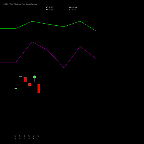 WIPRO 177.50 CE (CALL) 25 August 2026 options price chart analysis Wipro Limited 