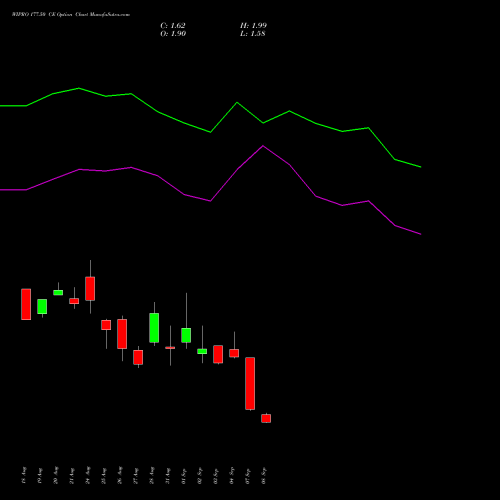 WIPRO 177.50 CE (CALL) 29 September 2026 options price chart analysis Wipro Limited 