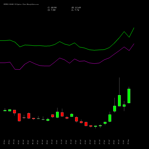 WIPRO 180.00 CE (CALL) 25 August 2026 options price chart analysis Wipro Limited 