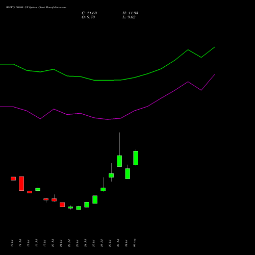 WIPRO 180.00 CE (CALL) 29 September 2026 options price chart analysis Wipro Limited 