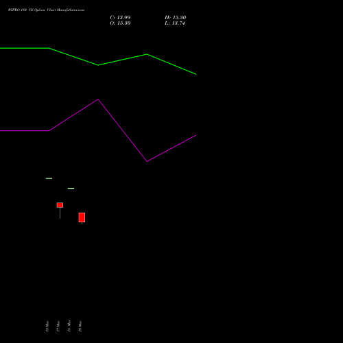 WIPRO 180 CE (CALL) 28 April 2026 options price chart analysis Wipro Limited 