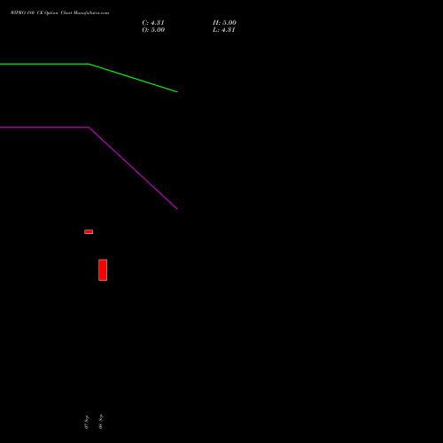 WIPRO 180 CE (CALL) 23 November 2026 options price chart analysis Wipro Limited 