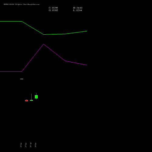 WIPRO 182.50 CE (CALL) 26 May 2026 options price chart analysis Wipro Limited 