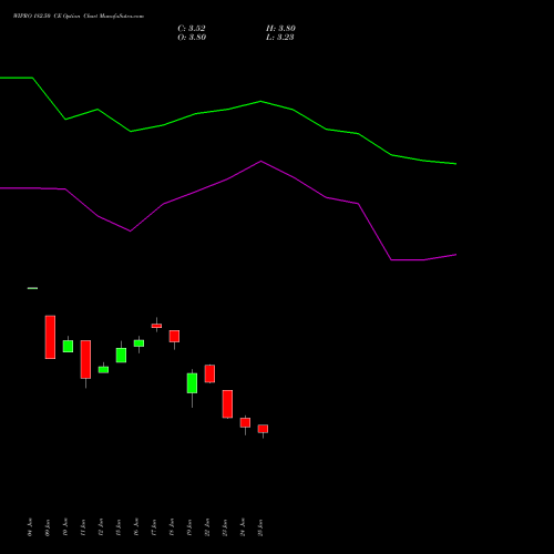 WIPRO 182.50 CE (CALL) 28 July 2026 options price chart analysis Wipro Limited 