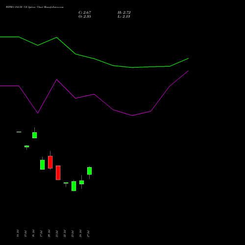 WIPRO 182.50 CE (CALL) 25 August 2026 options price chart analysis Wipro Limited 