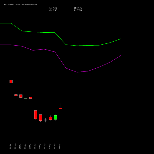 WIPRO 185 CE (CALL) 30 June 2026 options price chart analysis Wipro Limited 