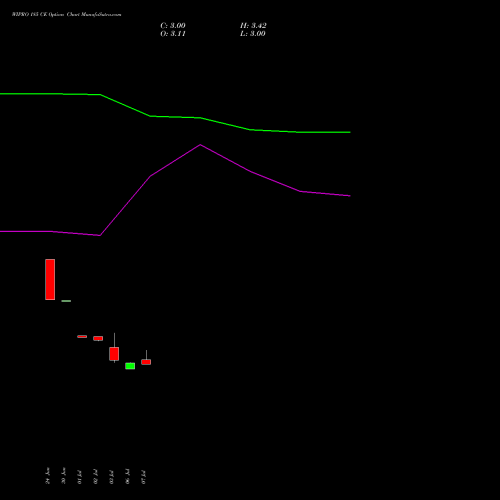 WIPRO 185 CE (CALL) 25 August 2026 options price chart analysis Wipro Limited 