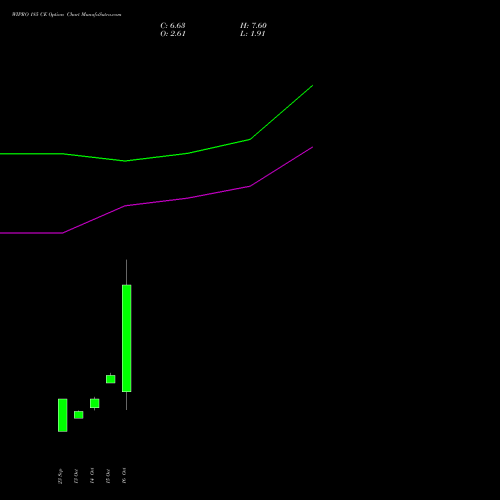 WIPRO 185 CE (CALL) 23 November 2026 options price chart analysis Wipro Limited 