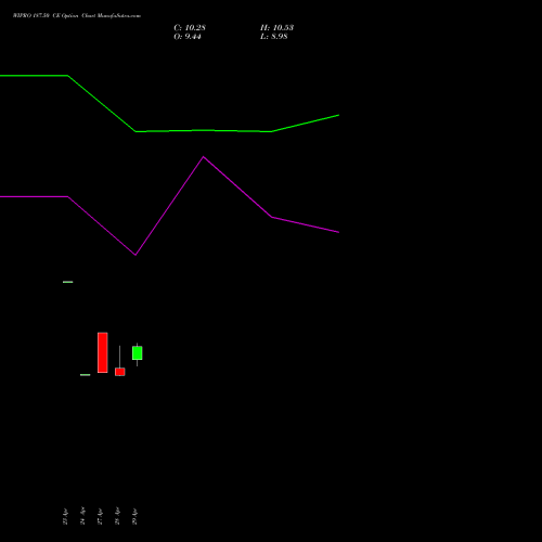 WIPRO 187.50 CE (CALL) 26 May 2026 options price chart analysis Wipro Limited 