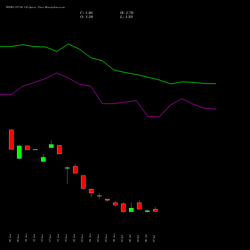WIPRO 187.50 CE (CALL) 28 July 2026 options price chart analysis Wipro Limited 
