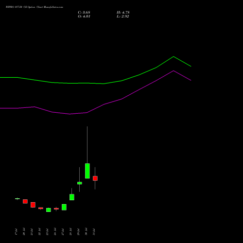 WIPRO 187.50 CE (CALL) 25 August 2026 options price chart analysis Wipro Limited 
