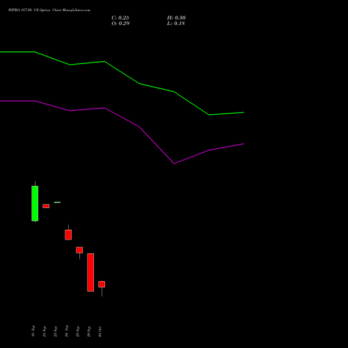 WIPRO 187.50 CE (CALL) 27 October 2026 options price chart analysis Wipro Limited 