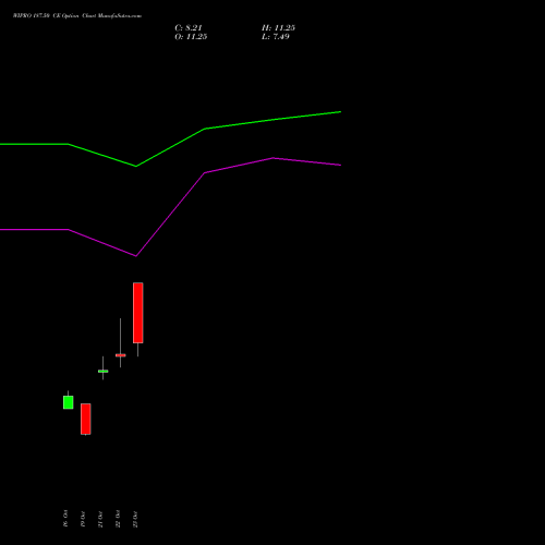WIPRO 187.50 CE (CALL) 23 November 2026 options price chart analysis Wipro Limited 
