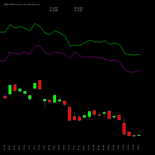 WIPRO 190.00 CE (CALL) 26 May 2026 options price chart analysis Wipro Limited 